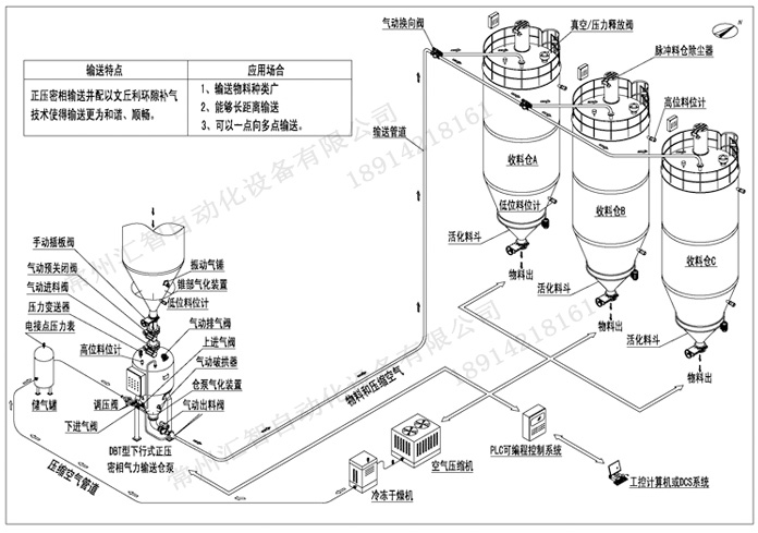 正压密相气力输送系统